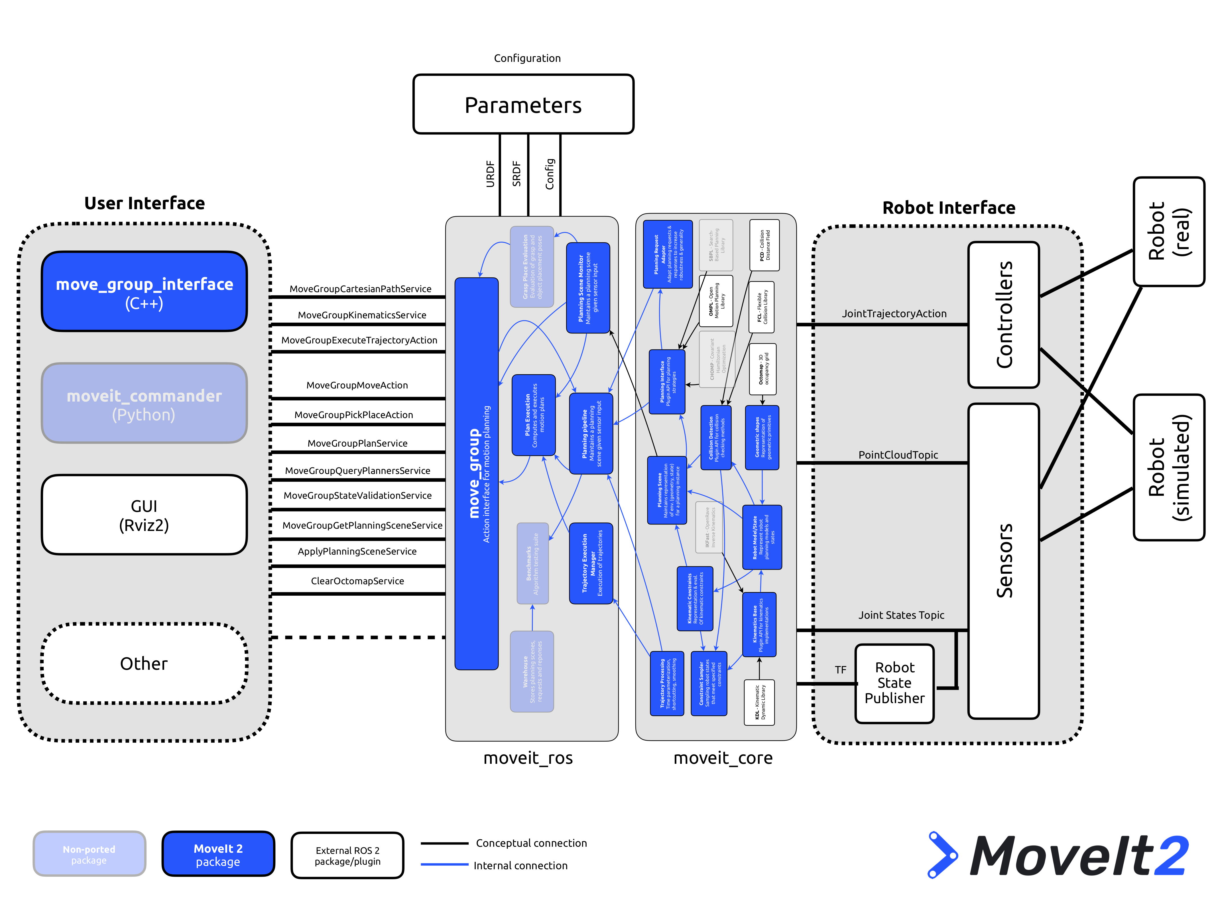 moveit2_architecture